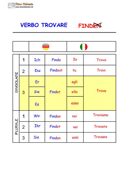 coniugazione verbo trovare|trovare pronunciation.